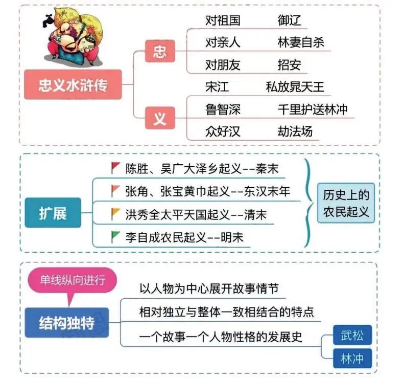 四大名著之《水浒传》思维导图+知识点汇总+必练习题(2)-山云部落官网 | 资源交流社区-sy.team