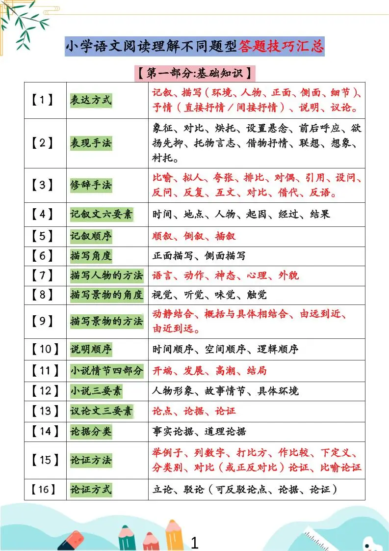 小学语文阅读理解不同题型答题技巧汇总+练习题（含答案67页）-小升初语文