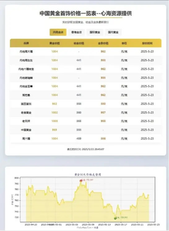 黄金首饰价格查询官网源码 黄金价格查询网站源码 已对接数据接口-山云部落官网 | 资源交流社区-sy.team