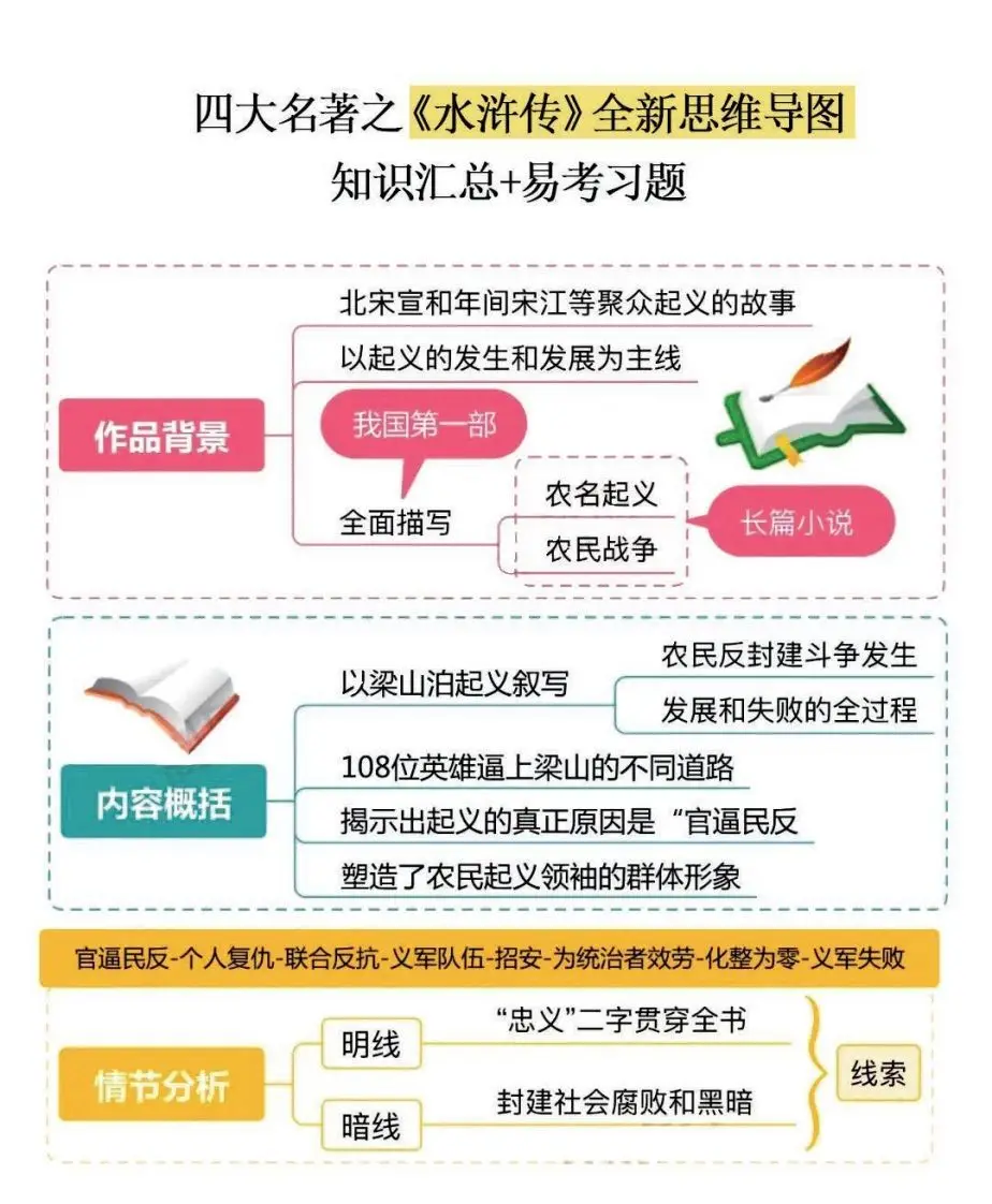 四大名著之《水浒传》思维导图+知识点汇总+必练习题(2)